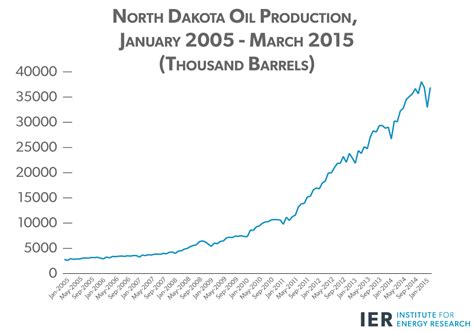 Why the Federal Government Should Follow North Dakota’s Example - IER