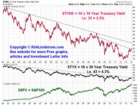 Current & Historical US Treasury Rates And Yields for 10 & 30 Year Bonds