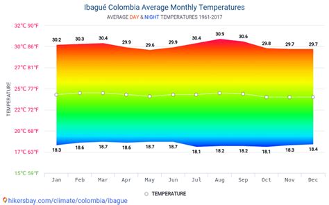 Data tables and charts monthly and yearly climate conditions in Ibagué Colombia.