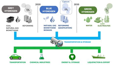 Blue, green, gray: the colors of hydrogen