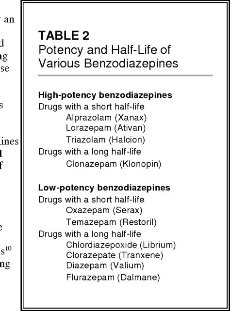 Table 2 from Addiction: Part I. Benzodiazepines--side effects, abuse risk and alternatives ...