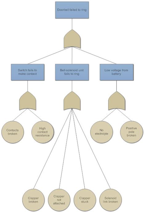 Fault Tree Analysis - What are Fault Tree Symbols, How to Conduct FTA ...