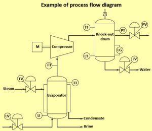 Instrumentation Diagrams – IspatGuru