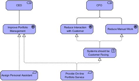 Full ArchiMate Viewpoints Guide (Examples Included)