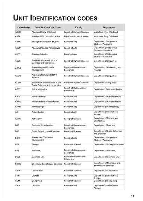 Unit Identification codes