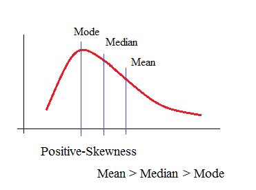 Which of the following pairs of measures of center indicates positive ...