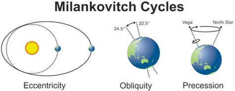 Why does CO2 lag temperature?