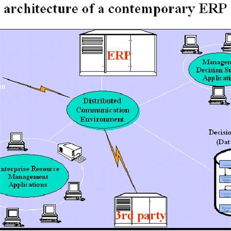 Typical architecture of an ERP system | Download Scientific Diagram