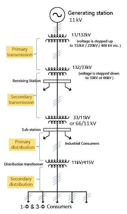 Model Showing Single Line Diagram of Electric Supply System