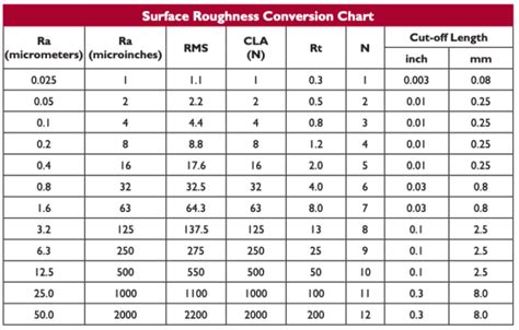 Surface Roughness Conversion Chart | Mactech On-Site Field Machining ...