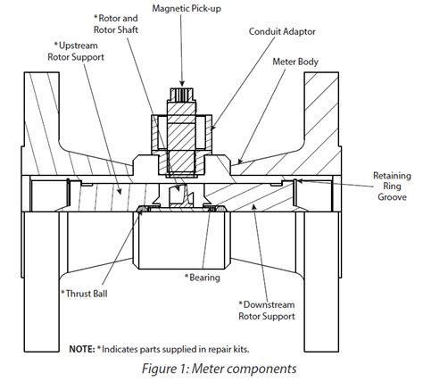 Turbine Flow Meter Diagram