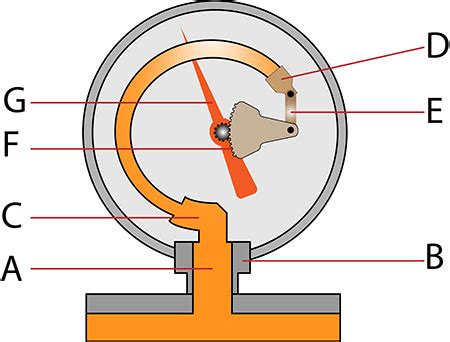 Bourdon Tube Pressure Gauge Overview | Pumps & Systems