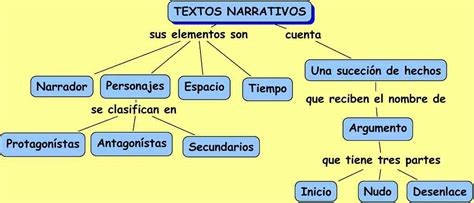 Partes del texto narrativo