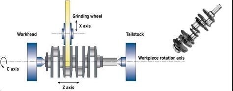 Crankshaft Grinding at best price in Chennai by Petra Engineering ...