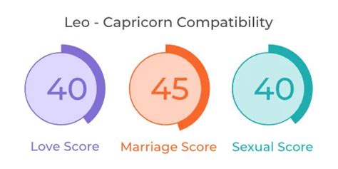 Leo and Capricorn Compatibility in Love, Marriage, Relationship & Sex