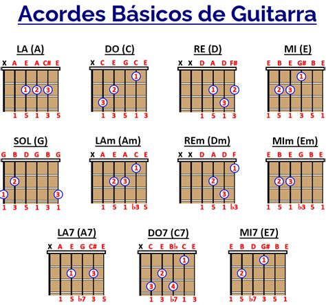 11 Acordes básicos de guitarra para principiantes y muy fáciles para principiantes ...