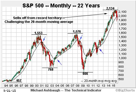 S&P 500 threatens a truly longer-term bearish shift - MarketWatch