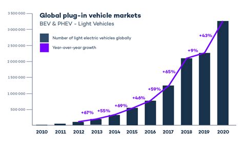 The Global Electric Vehicle Market In 2021 – Virta