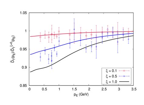 Ratio of the Euclidean gluon propagator in different gauges to the ...