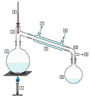 La Distillation | Le Dessalement de l'Eau de Mer