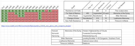 Bozja Resistance Relic Weapons (COMPLETE) Cheat Sheet : r/ffxiv