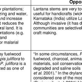 Examples of Invasive Alien Species | Download Table