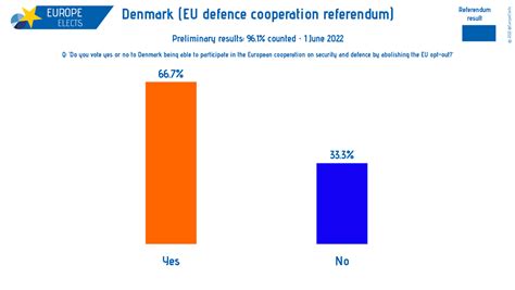 Denmark (EU defence cooperation referendum), Preliminary results : r/europe