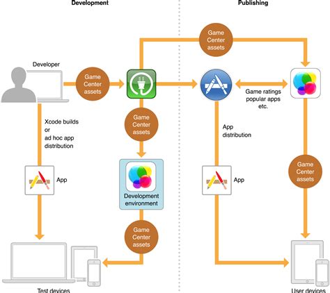 user flow, Game Center Programming Guide: Developing a Game Center-Aware Game | User flow, User ...