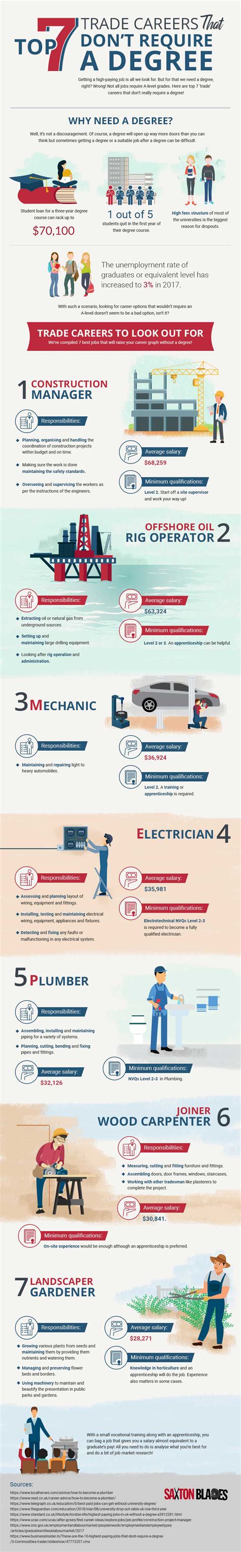 The Top 7 Trade Careers That Don't Require a Degree [Infographic]