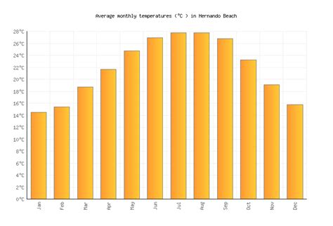 Hernando Beach Weather averages & monthly Temperatures | United States | Weather-2-Visit