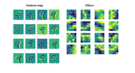 Visualizing the Feature Maps and Filters by Convolutional Neural ...