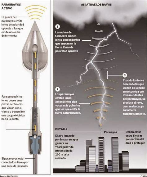 Cultura general en 10 minutos diarios: Pararrayos: a salvo de los 350.000 Amperes
