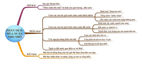 Bài thơ Mùa xuân nho nhỏ – Thanh Hải - Ngữ văn lớp 9 - Nội dung, tác ...