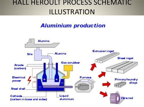 aluminium production process