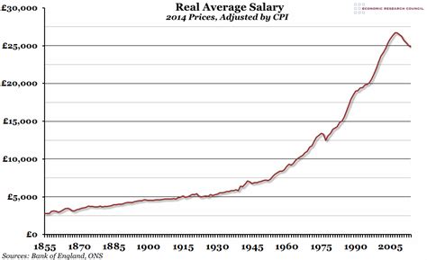 Chart of the Week: Week 42, 2014: Real Average Salary – Economic ...