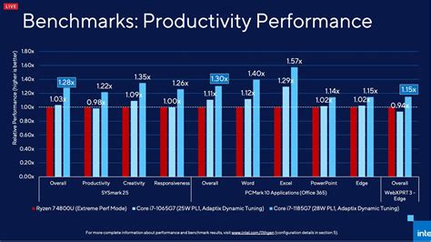 Intel piles on the benchmarks to show Tiger Lake is the fastest laptop ...