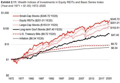 Stocks, Bonds, Bills, and Inflation® (SBBI®): 2021 Summary Edition ...