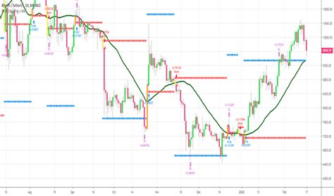 Tradingview Candlestick Chart - Best Picture Of Chart Anyimage.Org