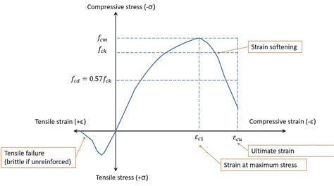 A step-by-step anatomy of concrete stress-strain curve (1)Si Shen