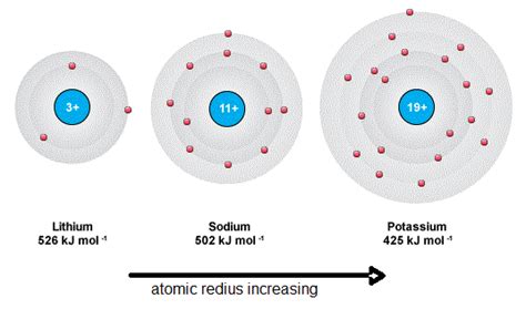 Ionization energy (or Ionisation energy) of group 1 (alkali metals) elements - Tuition Tube