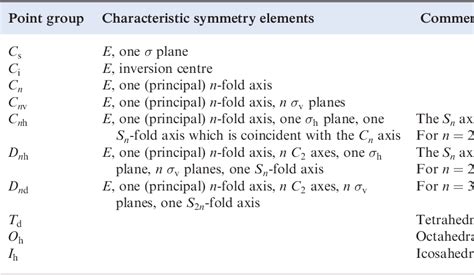 Table 3.1 from Introduction to Molecular Symmetry | Semantic Scholar