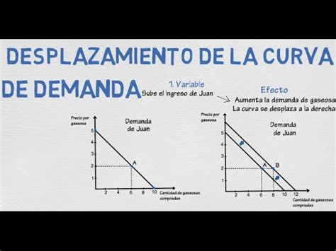 Desplazamiento curva de demanda | Cap. 2 - Microeconomía - YouTube