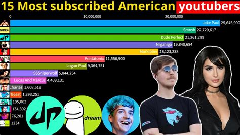 American Youtubers