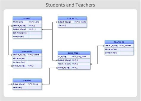 Entity-Relationship Diagram