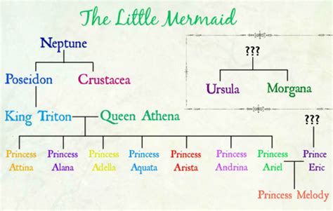 Descendants theory: Descendants theory: The Family Tree