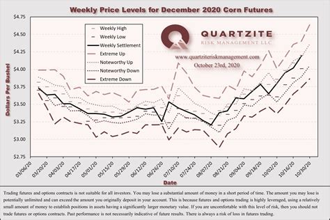 Weekly Corn Market Update 10/23/20 — Quartzite Risk Management LLC