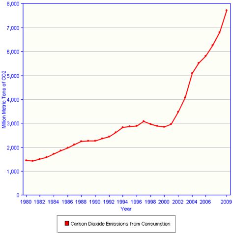 File:Carbon dioxide emissions due to consumption in China.png - Wikimedia Commons