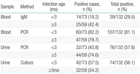 Characteristics and prognosis of hepatic cytomegalovirus infection in children: 10 years of ...