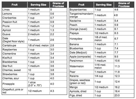 fructose in fruit chart | Fruit serving size, Fruit list, Fruit serving