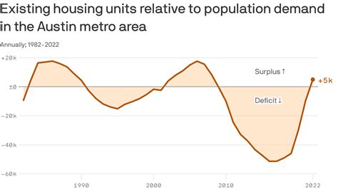 Why Austin houses got so expensive, explained in one chart - Axios Austin